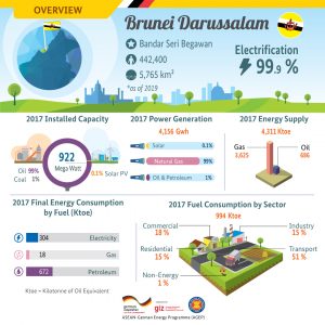 Brunei Darussalam - ASEAN-German Energy Programme (AGEP):ASEAN-German ...