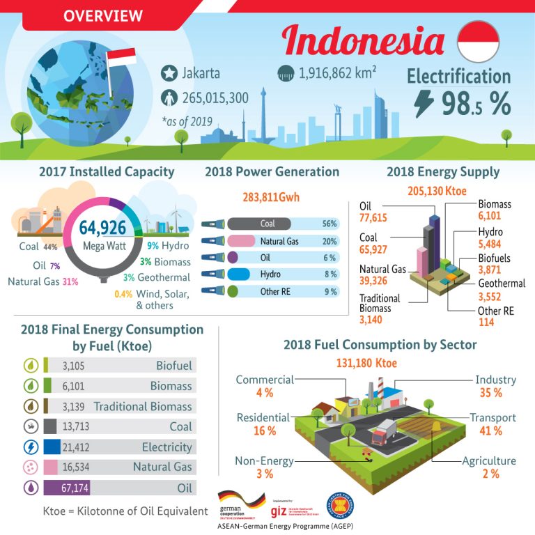 Indonesia - ASEAN-German Energy Programme (AGEP):ASEAN-German Energy ...