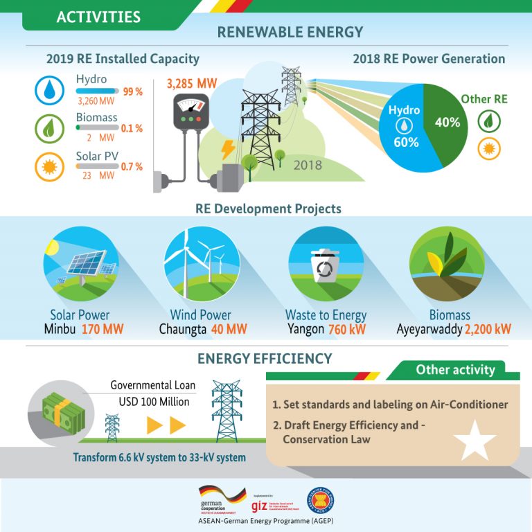 Myanmar - ASEAN-German Energy Programme (AGEP):ASEAN-German Energy ...