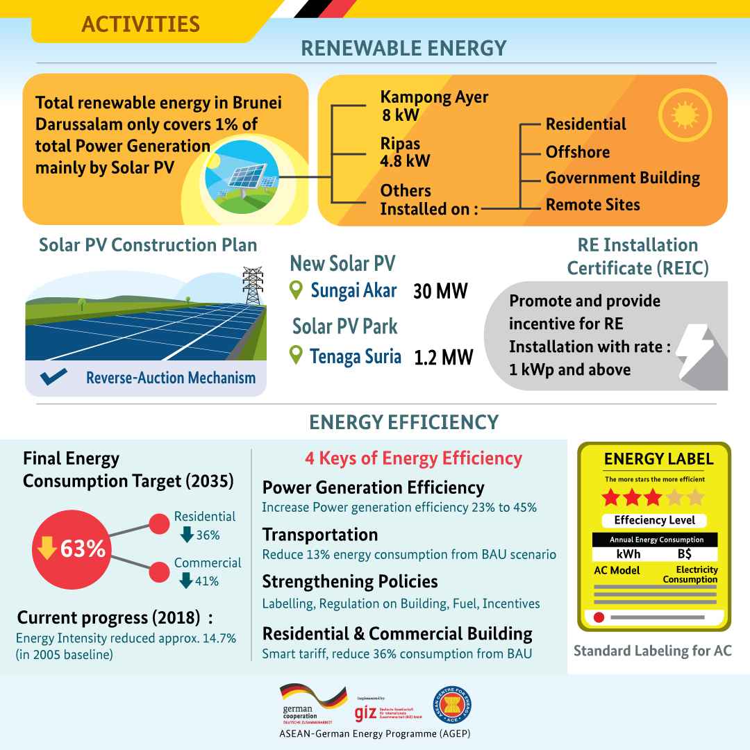 Brunei Darussalam - ASEAN-German Energy Programme (AGEP):ASEAN-German ...