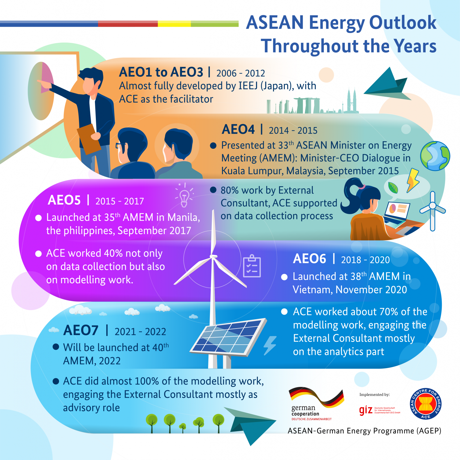 Asean Energy Outlook - ASEAN-German Energy Programme (AGEP):ASEAN ...